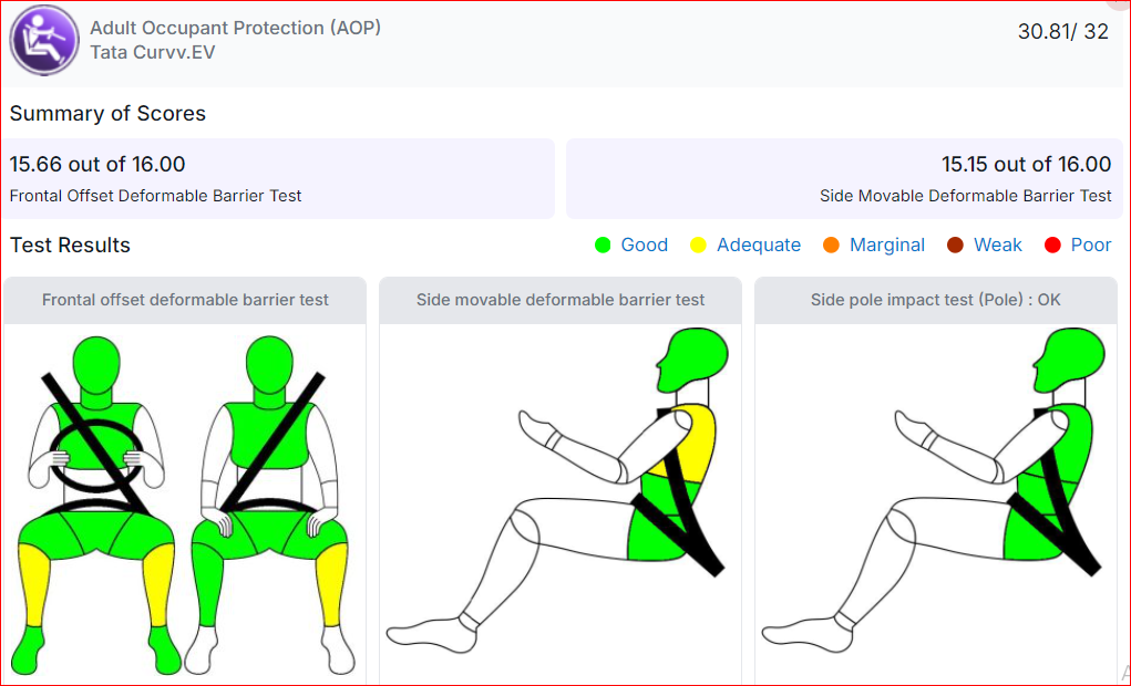 टाटा कर्व इलेक्ट्रिक क्रैश टेस्ट, सेफ्टी रेटिंग explained